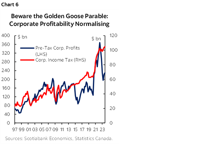 Chart 6: Beware the Golden Goose Parable: Corporate Profitability Normalising