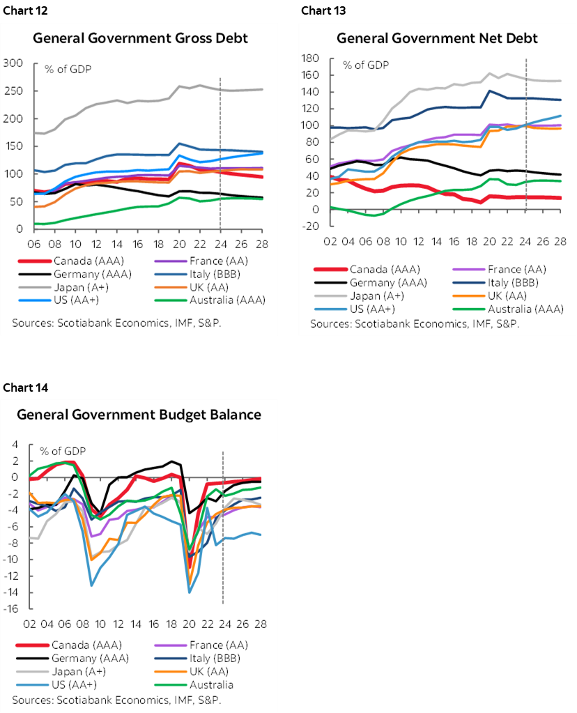 Chart 11: General Government Gross Debt; Chart 12: General Government Net Debt; Chart 13: General Government Budget Balance