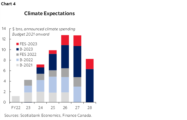 Chart 4: Climate Expectations