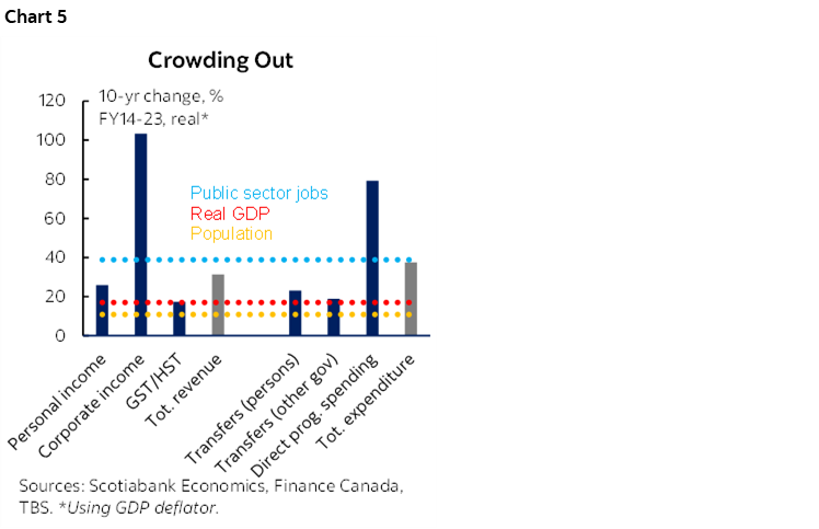 Chart 5: Crowding Out