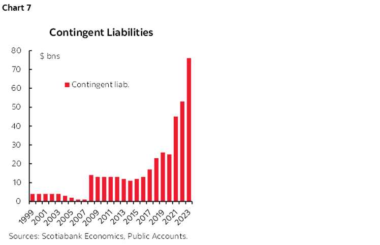 Chart 7: Contingent Liabilities