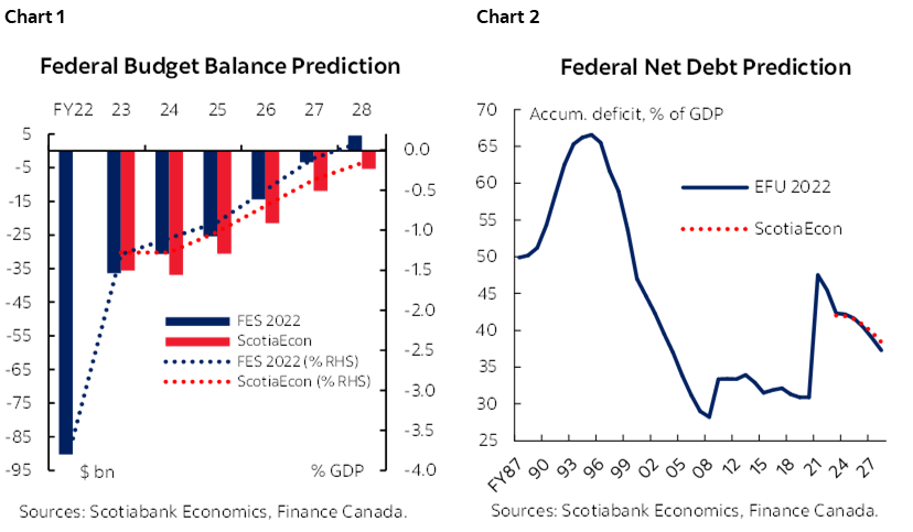 Chart 1: Federal Budget Balance Prediction; Chart 2: Federal Net Debt Prediction
