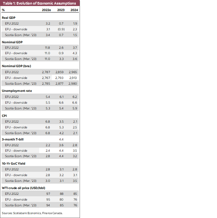 Table 1: Evolution of Economic Assumptions