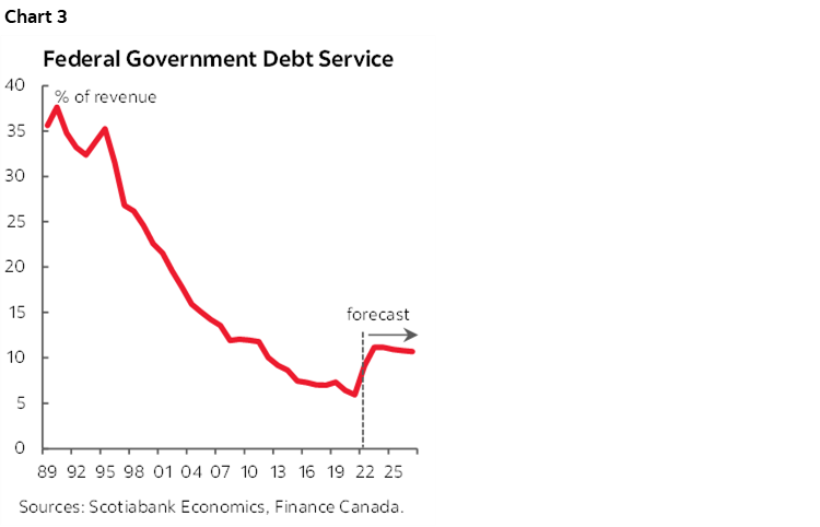 Chart 3: Federal Government Debt Service