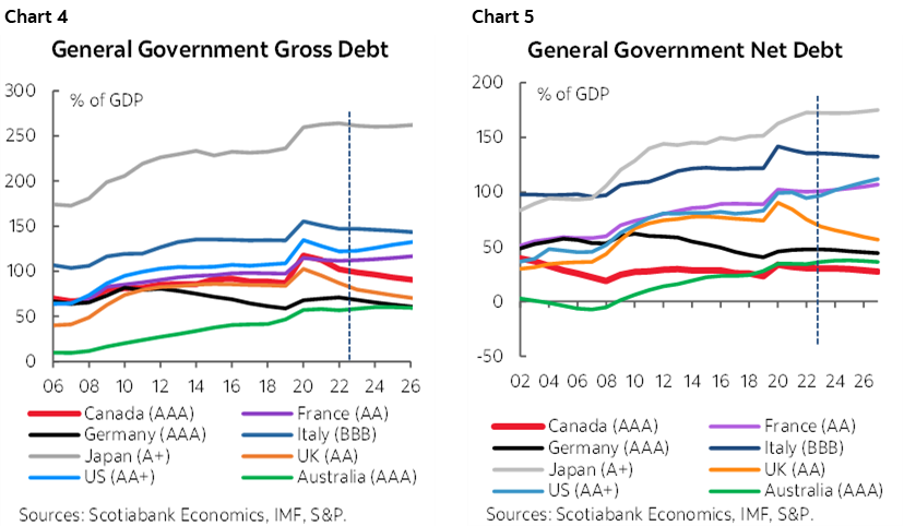 Chart 4: General Government Gross Debt; Chart 5: General Government Net Debt