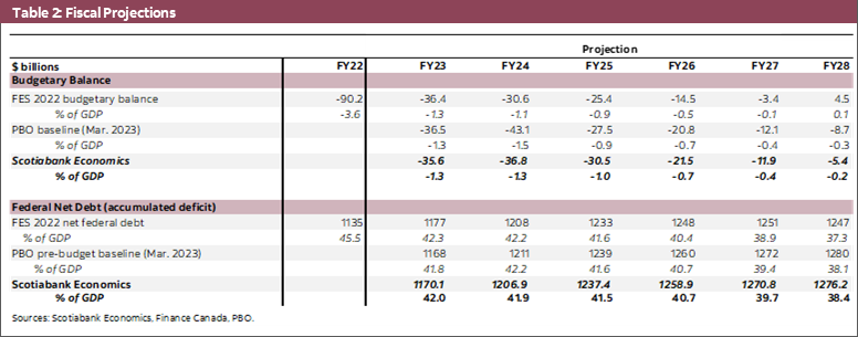 Table 2: Fiscal Projections