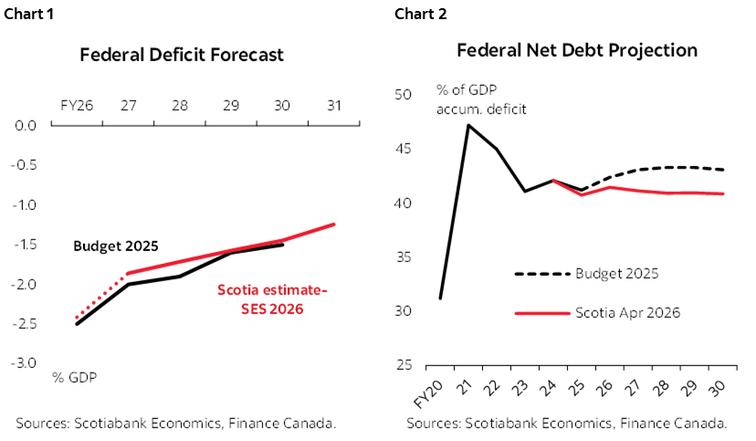 Chart 1: Federal Deficit Forecast; Chart 2: Federal Net Debt Projection