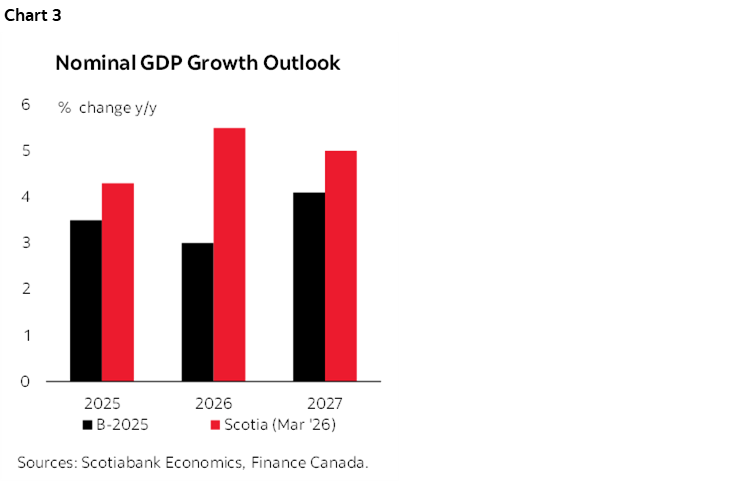 Chart 3: Nominal GDP Growth Outlook