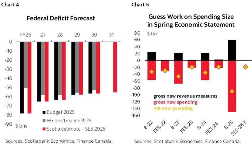 Chart 4: Federal Deficit Forecast; Chart 5: Guess Work on Spending Size in Spring Economic Statement 