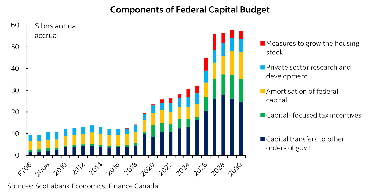 Box 1: Chart 1: Components of Federal Capital Budget