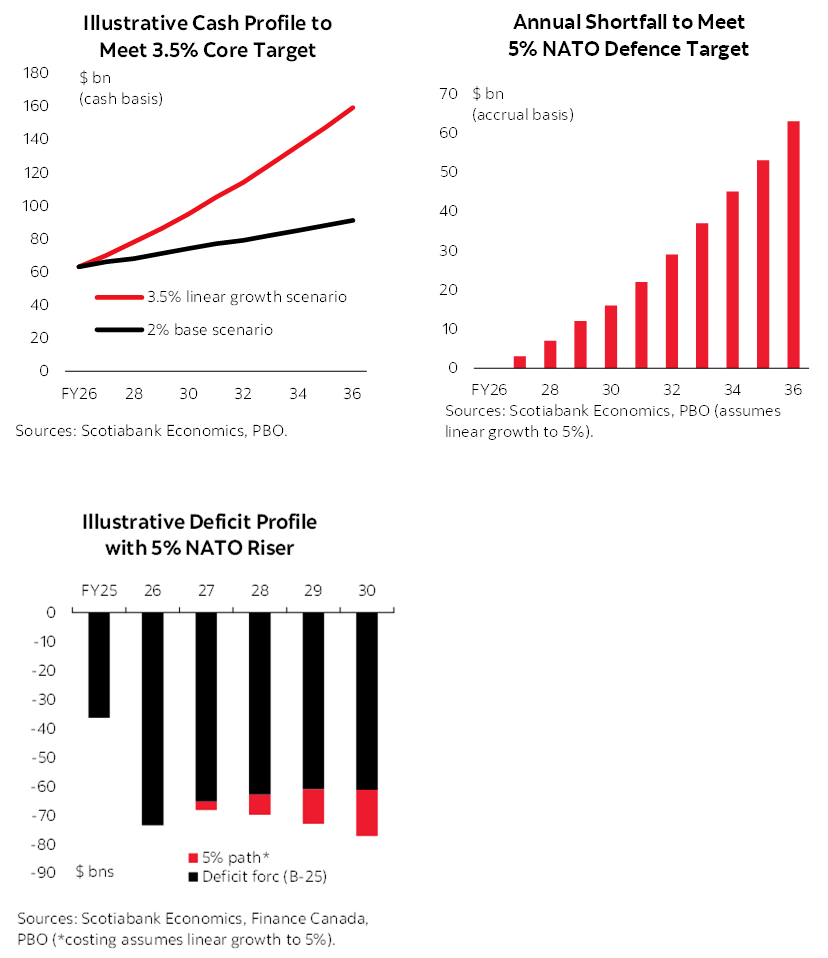 Box 2: Chart 1: Illustrative Cash Profile to Meet 3.5% Core Target; Chart 2: Annual Shortfall to Meet 5% NATO Defence Target; Chart 3: Illustrative Deficit Profile with 5% NATO Riser