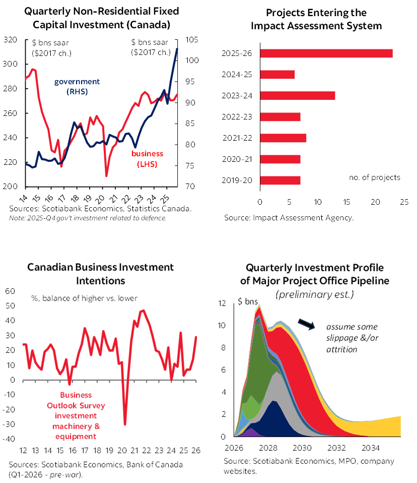 Box 1: Chart 2: Quarterly Non-Residential Fixed Capital Investment (Canada); Chart 3: Projects Entering the Impact Assessment System; Chart 4: Canadian Business Investment Intentions; Chart 5: Quarterly Investment Profile of Major Project Office Pipeline   