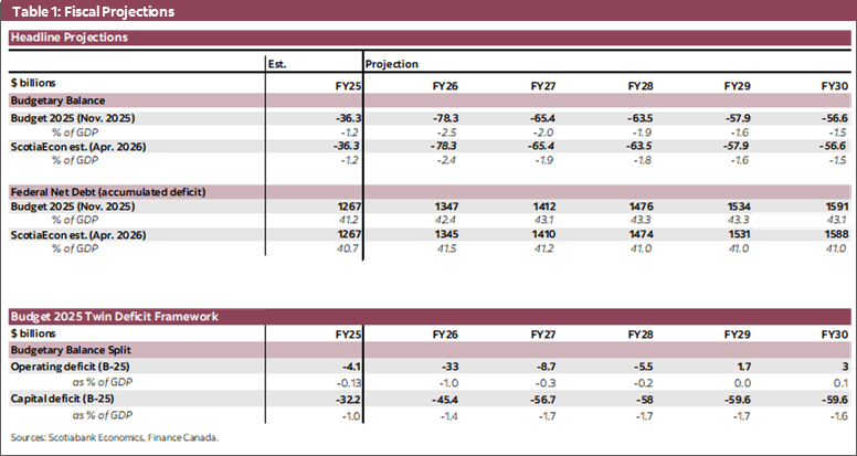 Table 1: Fiscal Projections
