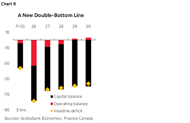 Chart 9: A New Double-Bottom Line