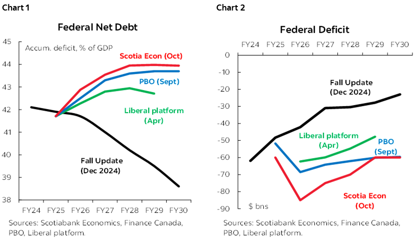 Chart 1: Federal Net Debt; Chart 2: Federal Deficit