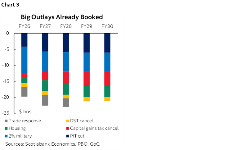 Chart 3: Big Outlays Already Booked