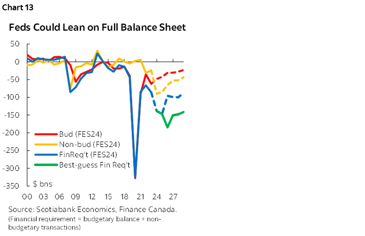Chart 13: Feds Could Lean on Full Balance Sheet