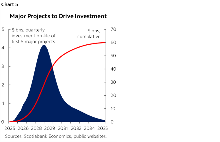 Chart 5: Major Projects to Drive Investment