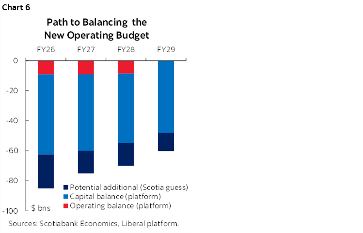 Chart 6: Path to Balancing the New Operating Budget