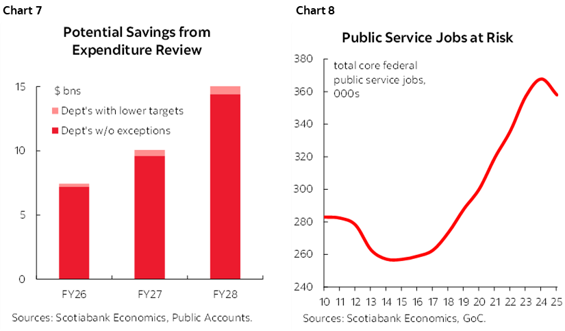 Chart 7: Potential Savings from Expenditure Review; Chart 8: Public Service Jobs at Risk