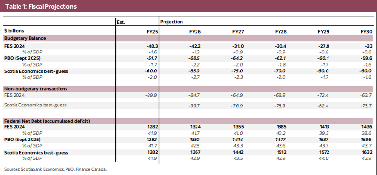 Table 1: Fiscal Projections