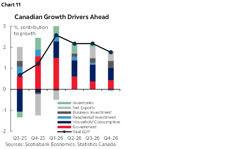 Chart 11: Canadian Growth Drivers Ahead