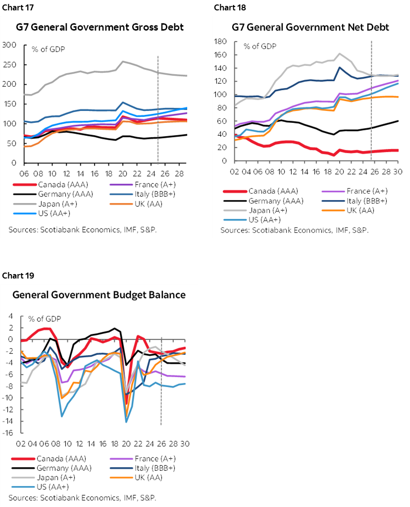 Chart 17: G7 General Government Gross Debt; Chart 18: G7 General Government Net Debt; Chart 19: General Government Budget Balance 