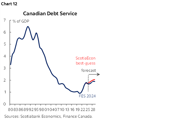 Chart 12: Canadian Debt Service