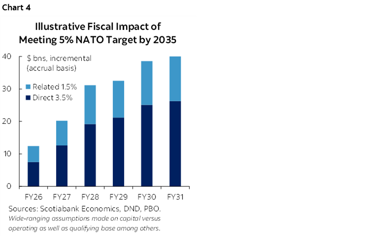 Chart 4: Illustrative Fiscal Impact of Meeting 5% NATO Target by 2035