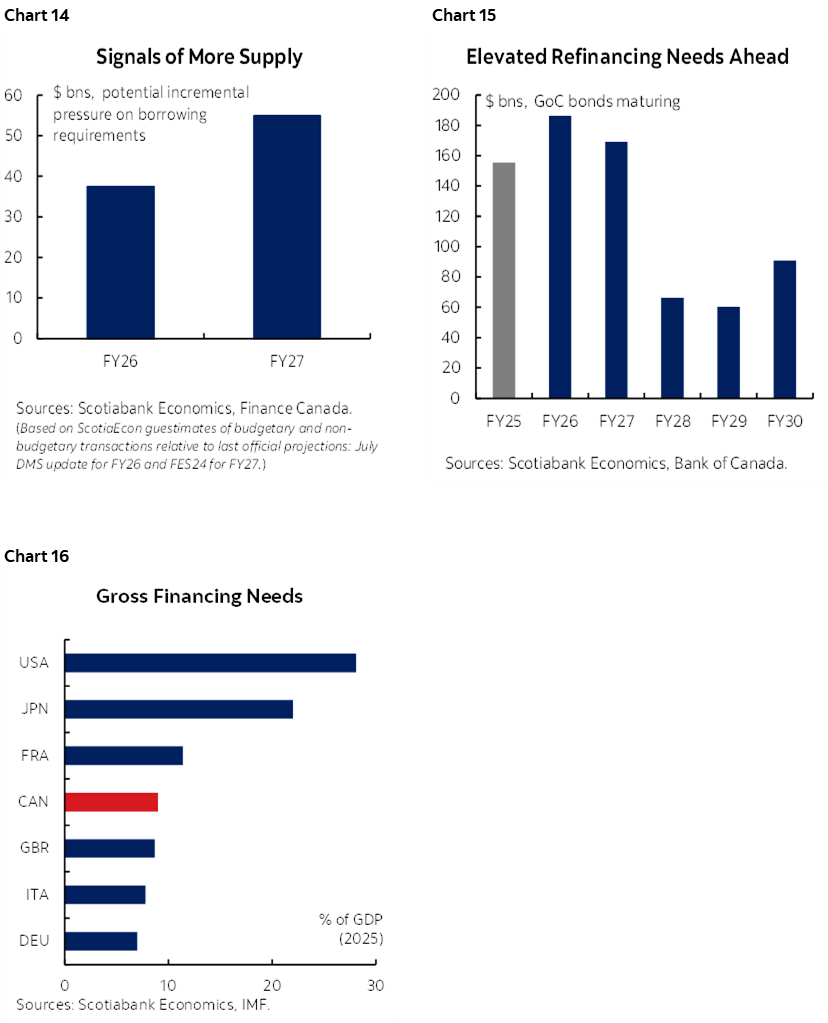 Chart 14: Signals of More Supply; Chart 15: Elevated Refinancing Needs Ahead; Chart 16: Gross Financing Needs 
