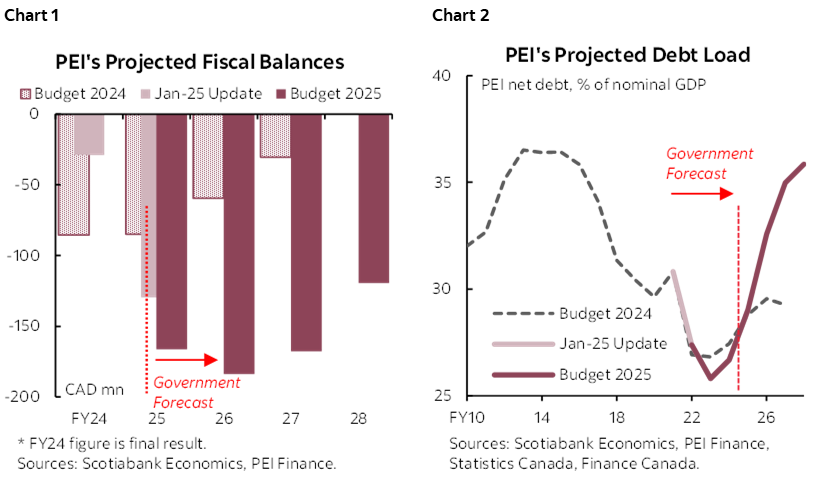 Chart 1: PEI's Projected Fiscal Balances; Chart 2: PEI's Projected Debt Load