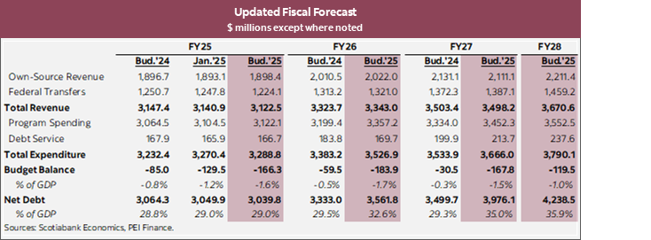 Table 1: Updated Fiscal Forecast $ millions except where noted