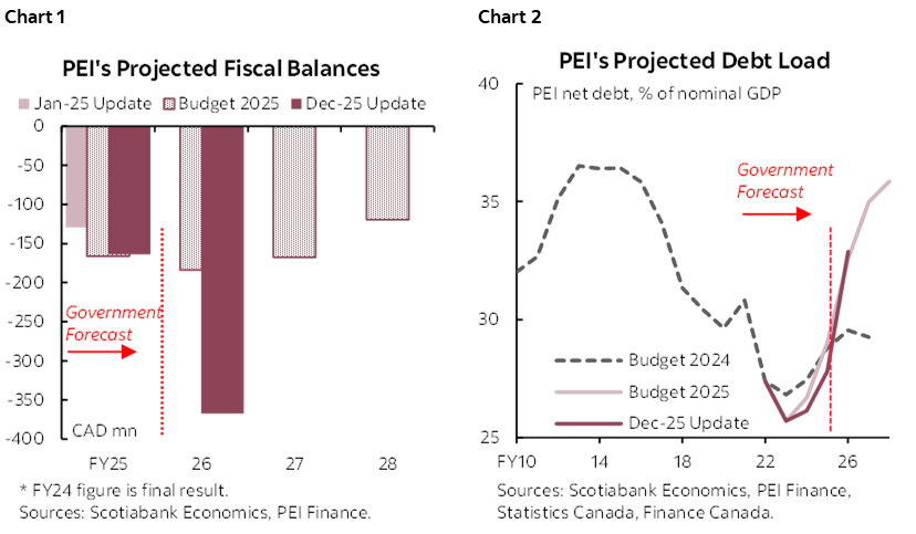 Chart 1: PEI's Projected Fiscal Balances; Chart 2: PEI's Projected Debt Load