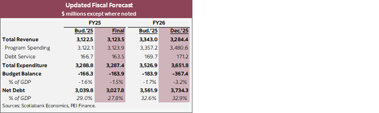 Table 1: Updated Fiscal Forecast $ millions except where noted