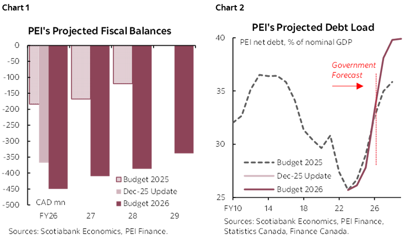 Chart 1: PEI's Projected Fiscal Balances; Chart 2: PEI's Projected Debt Load