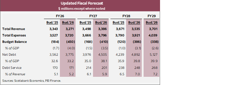 Table 1: Updated Fiscal Forecast $ millions except where noted
