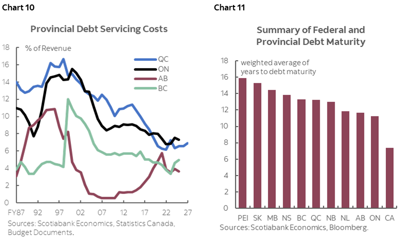 Chart 10: Provincial Debt Servicing Costs: Chart 11: Summary of Federal and Provincial Debt Maturity
