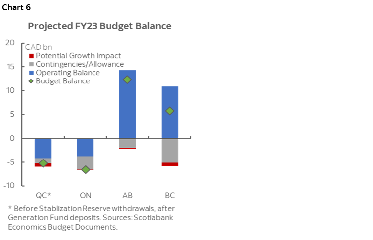 Chart 6: Projected FY23 Budget Balance
