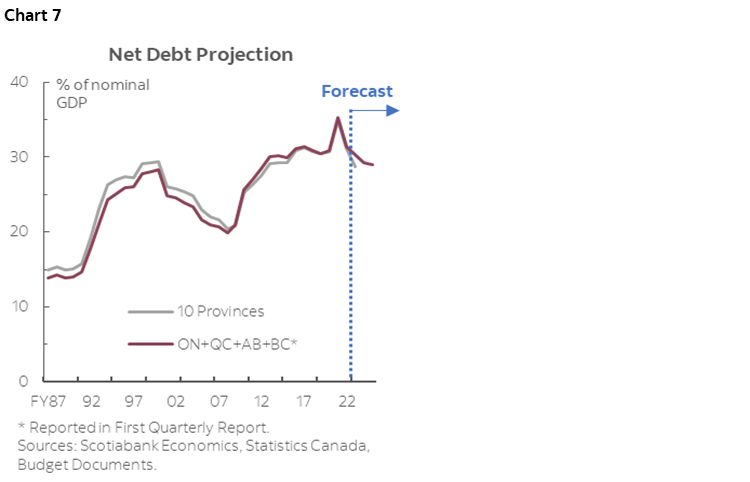 Chart 7: Net Debt Projection