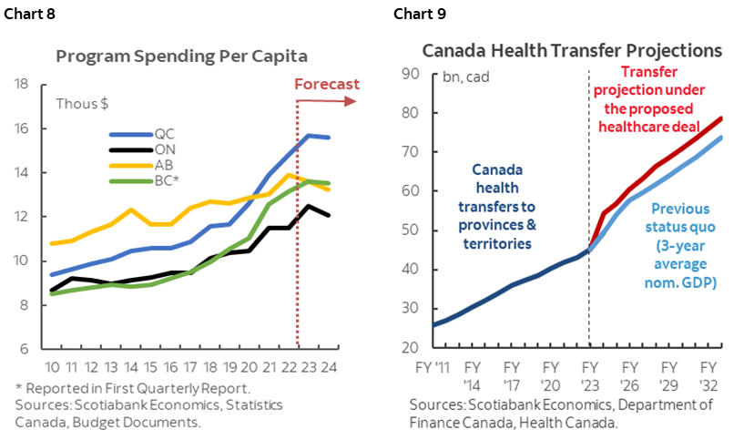 Chart 8: Program Spending Per Capita; Chart 9: Canada Health Transfer Projections