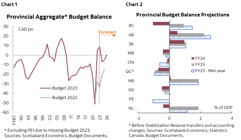 Chart 1: Provincial Aggregate* Budget Balance; Chart 2: Provincial Budget Balance Projections