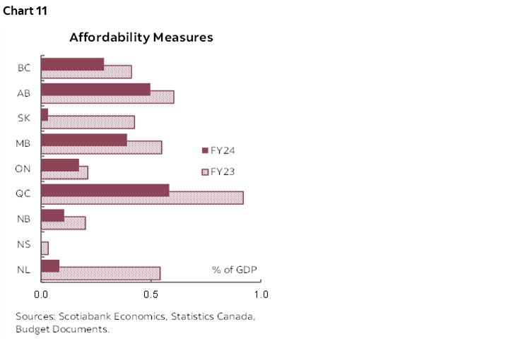 Chart 11: Affordability Measures
