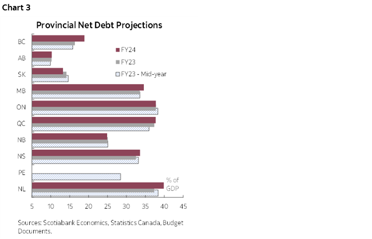 Chart 3: Provincial Net Debt Projections