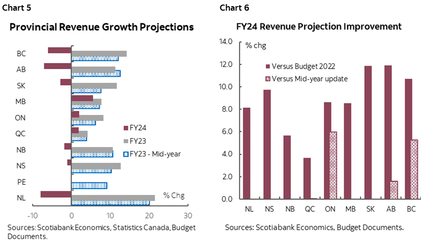 Chart 5: Provincial Revenue Growth Projections; Chart 6: FY24 Revenue Projection Improvement
