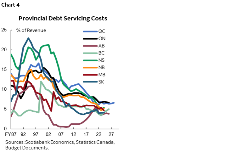 Chart 4: Provincial Debt Servicing Costs