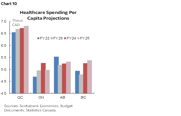 Chart 10: Healthcare Spending Per Capita Projections