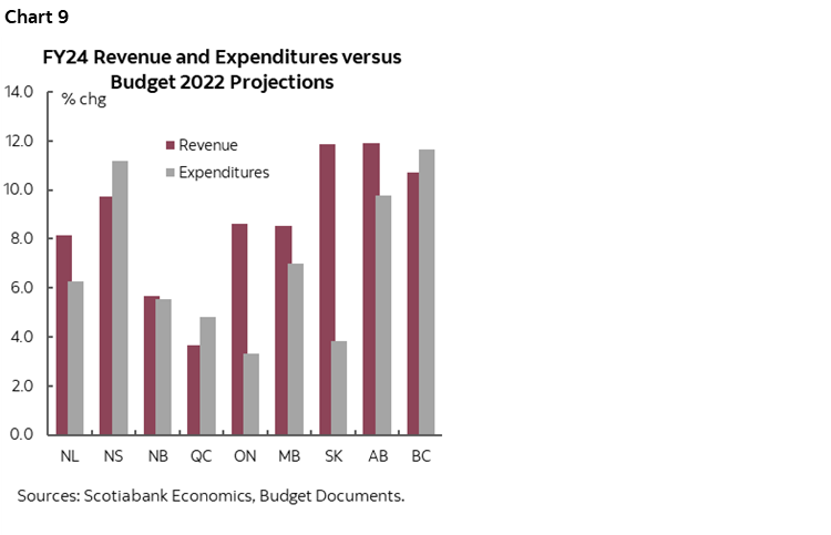 Chart 9: FY24 Revenue and Expenditures versus Budget 2022 Projections
