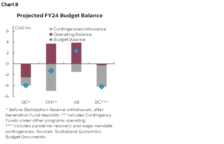 Chart 8: Projected FY24 Budget Balance
