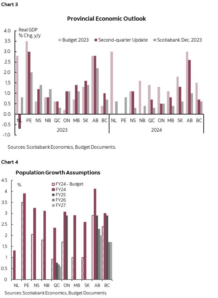 Chart 3: Provincial Economic Outlook; Chart 4: Provincial Growth Assumptions