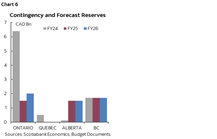 Chart 6: Contingency and Forecast Reserves